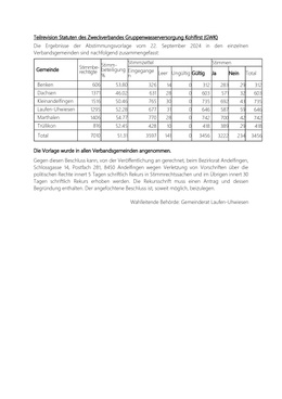 Teilrevision Statuten des Zweckverbandes Gruppenwasserversorgung Kohlfirst (GWK)